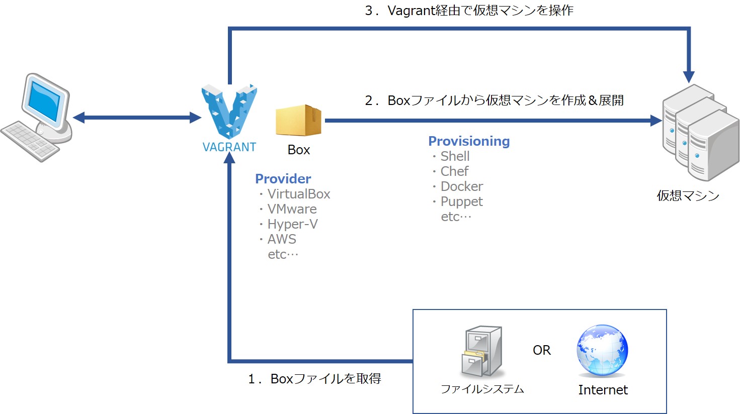 Vagrantの仮想マシン作成イメージ