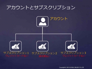 サブスクリプ ション azure